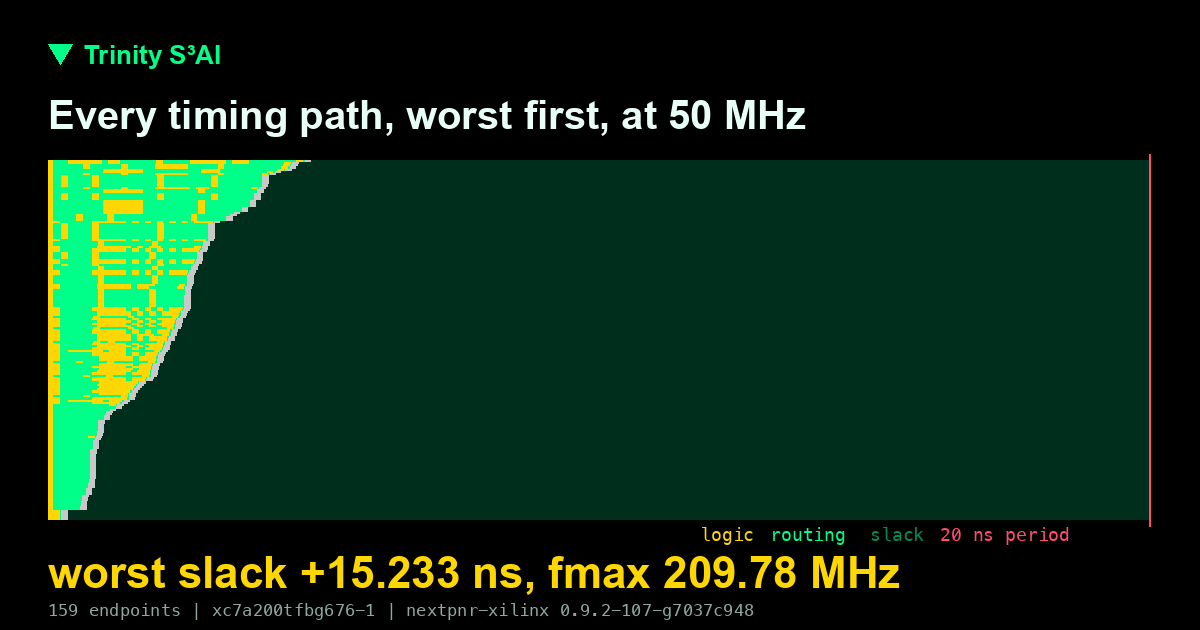 Slack waterfall: every timing path of a routed design, worst first