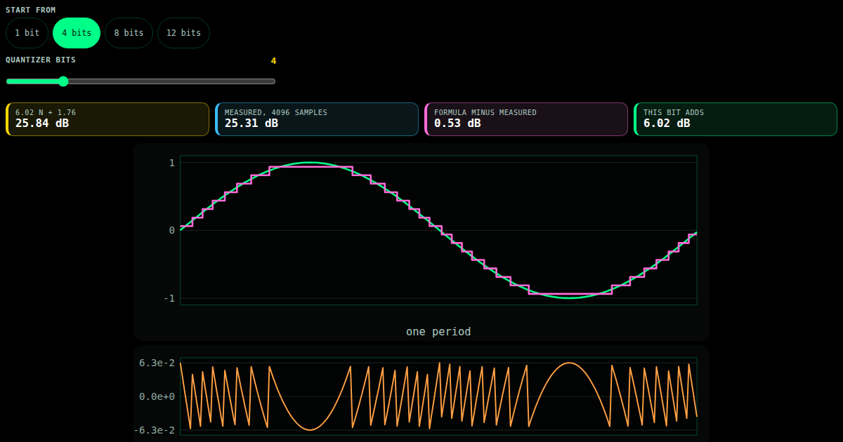 Quantization noise: each bit buys about 6 dB