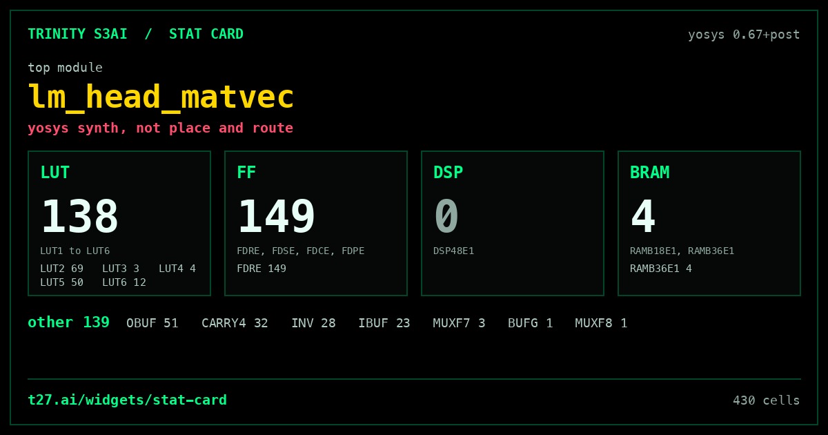 Stat card: your yosys stat -json as a card and a README badge