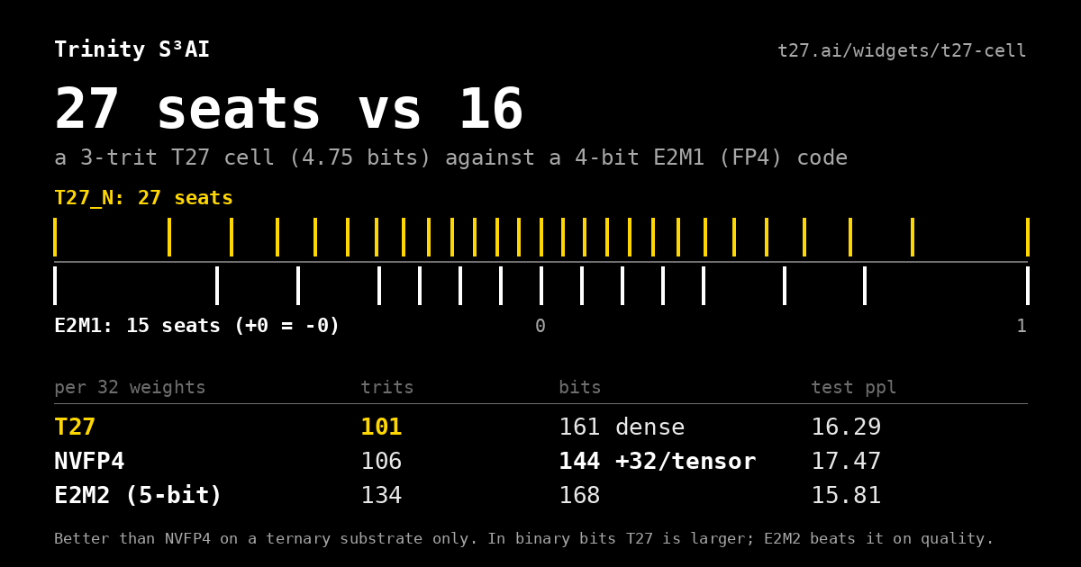 T27 cell: 27 seats in 3 trits against FP4's 16 codes in 4 bits