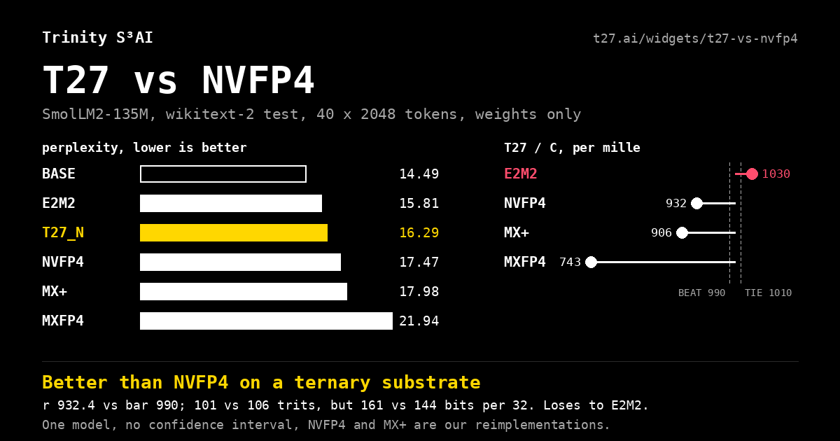 T27 vs NVFP4: six weight formats on one small language model