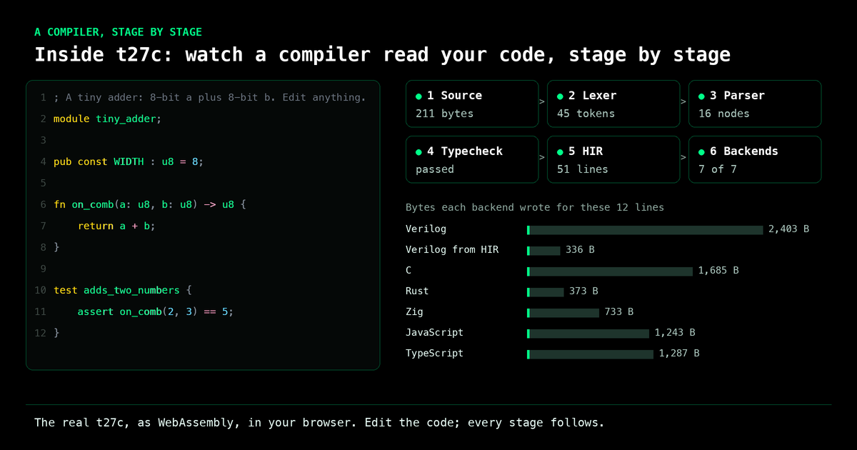 Inside t27c: watch a compiler read your code, stage by stage