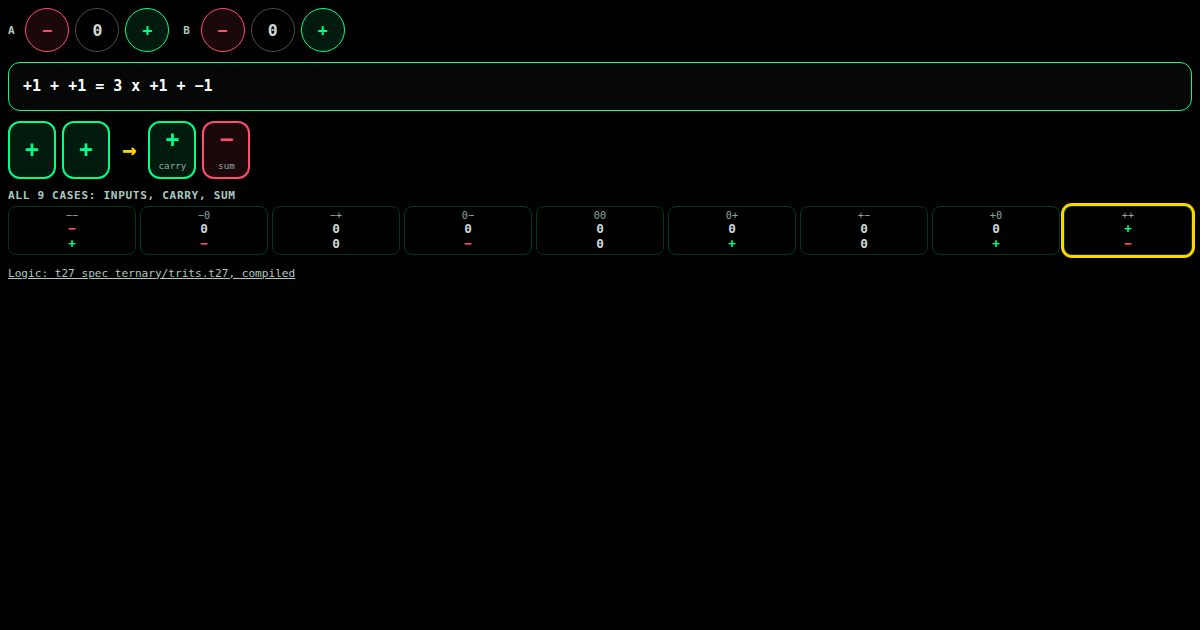 The half adder: two trits in, a sum and a carry out