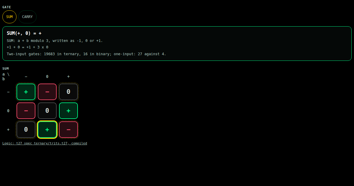 Sum and carry: addition as two gates