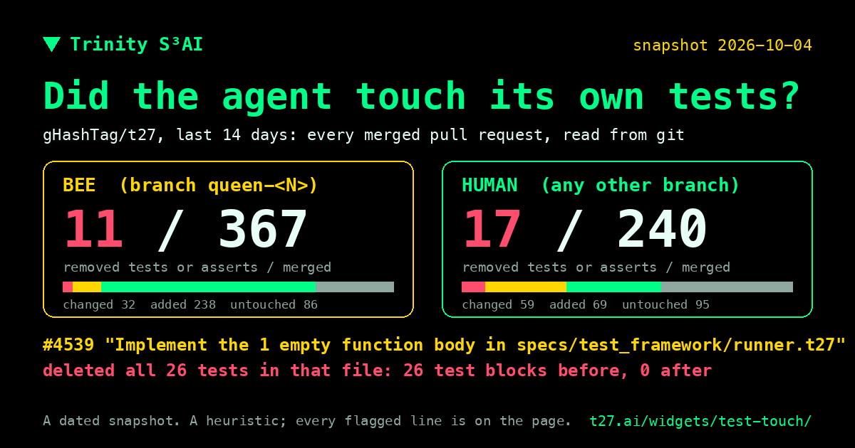 Did the agent touch its own tests? Every PR merged on t27, checked