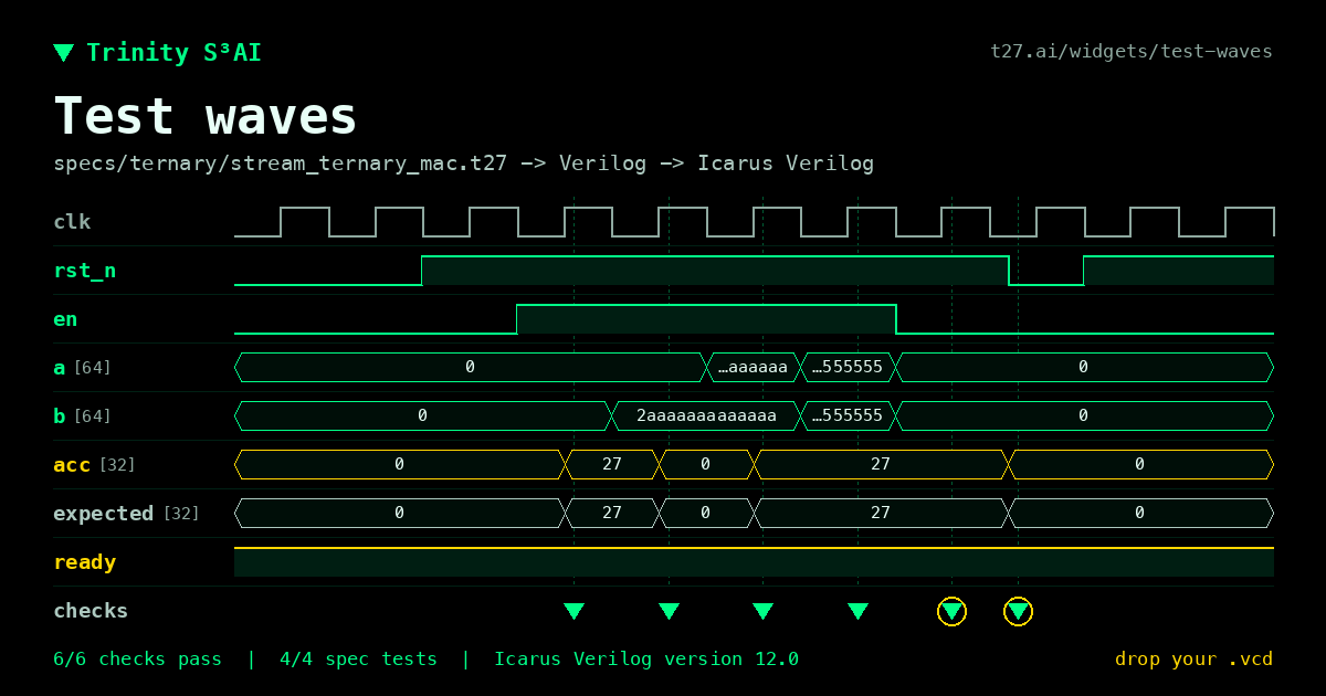 Test waves: a t27 spec's tests, simulated and drawn as waves