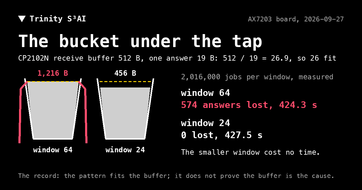 The bucket under the tap: a 512-byte UART buffer and 19-byte answers